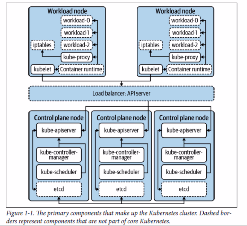 Architectuurdiagram uit Production Kubernetes: Kubernetes-componentenmodel