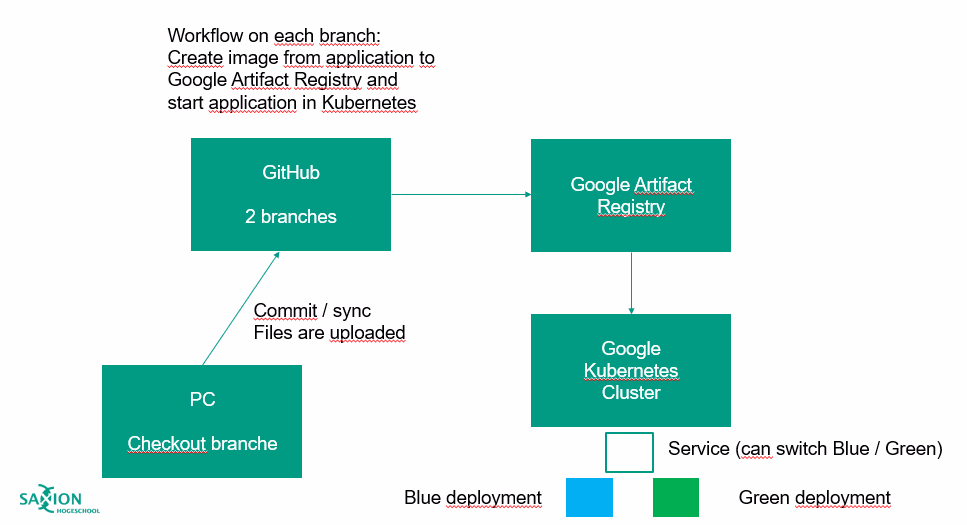 Schema van de Blue-Green deployment met Artifact Registry en CI/CD-pipeline