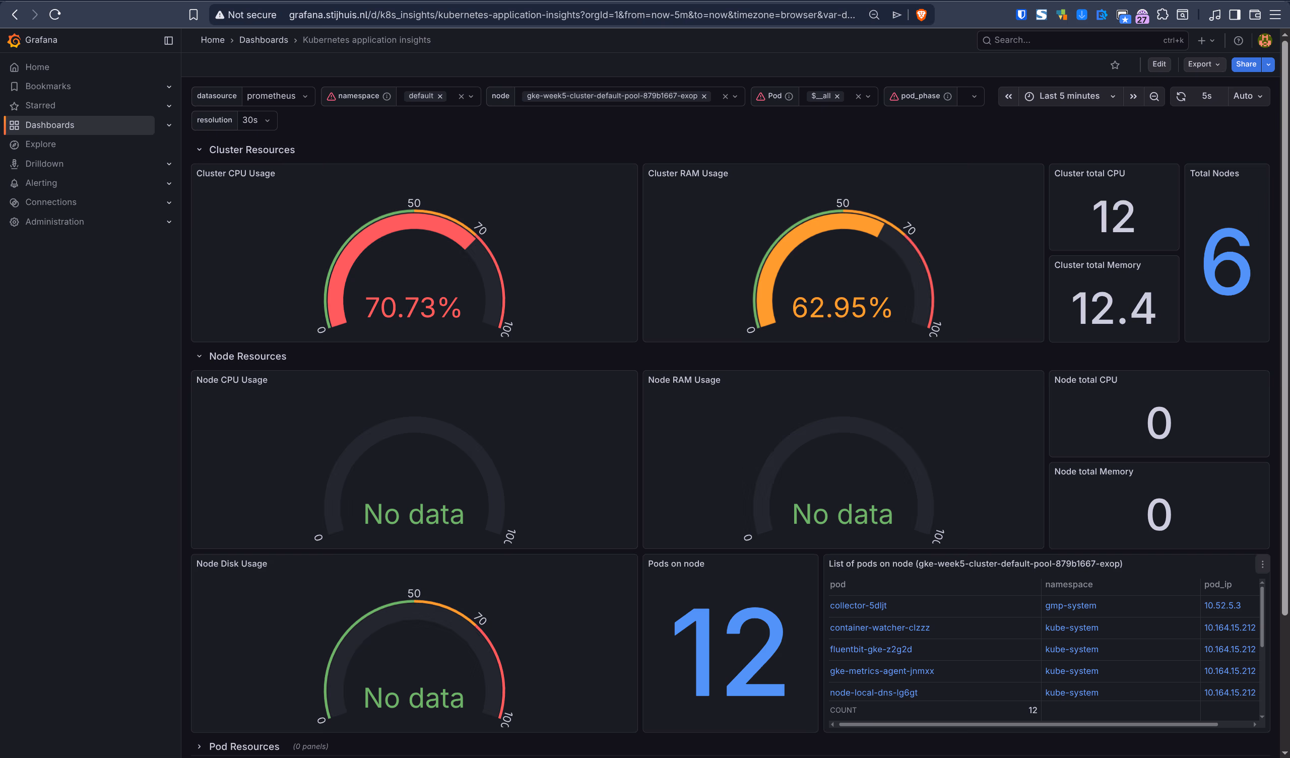 Kubernetes application insights dashboard actief, cluster CPU 70%, RAM 63%