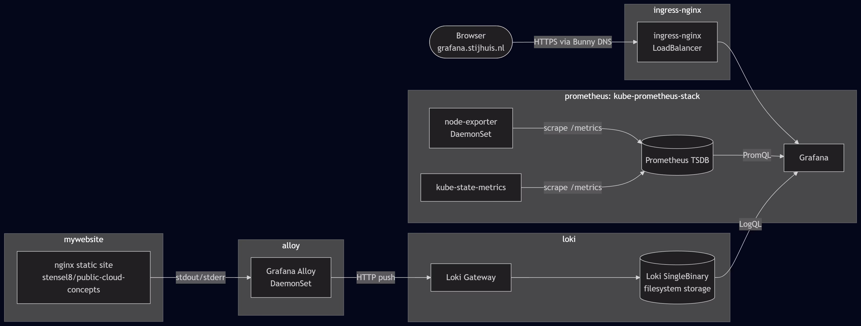 Architectuurdiagram