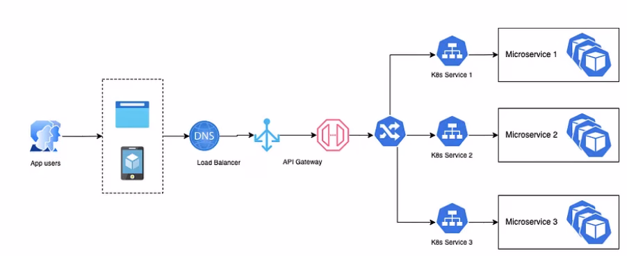 Architectuur: App users via Load Balancer en API Gateway naar microservices op Kubernetes